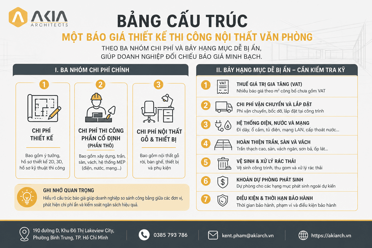 Bảng cấu trúc một báo giá thiết kế thi công nội thất văn phòng theo ba nhóm chi phí và bảy hạng mục dễ bị ẩn, giúp doanh nghiệp đối chiếu báo giá minh bạch.